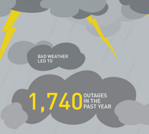 From BC Hydro's Restoring Your Power Infographic